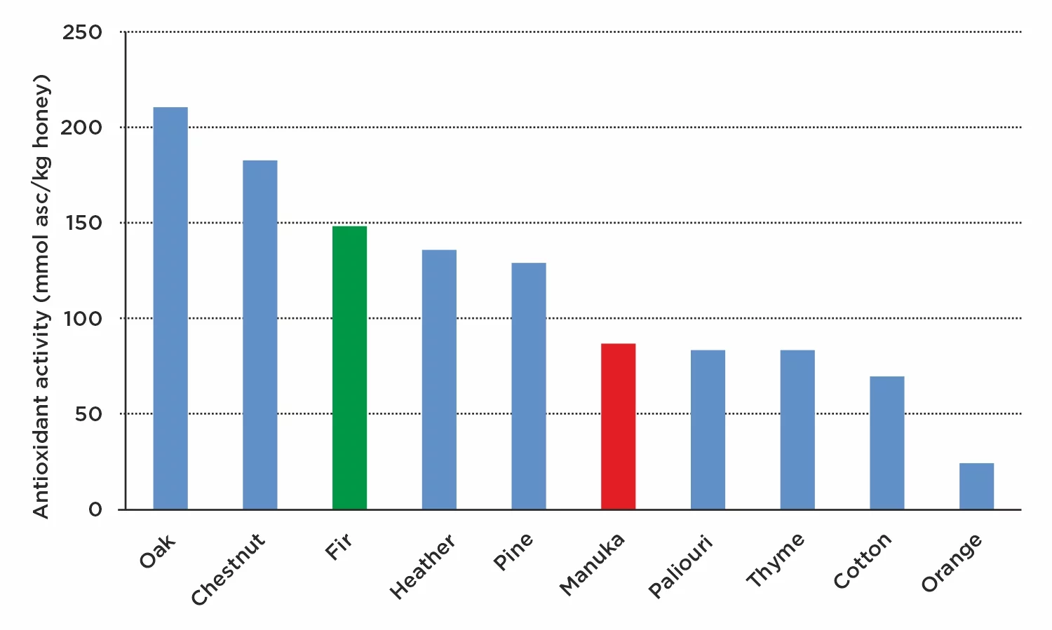 Antioxidant activity of fir honey