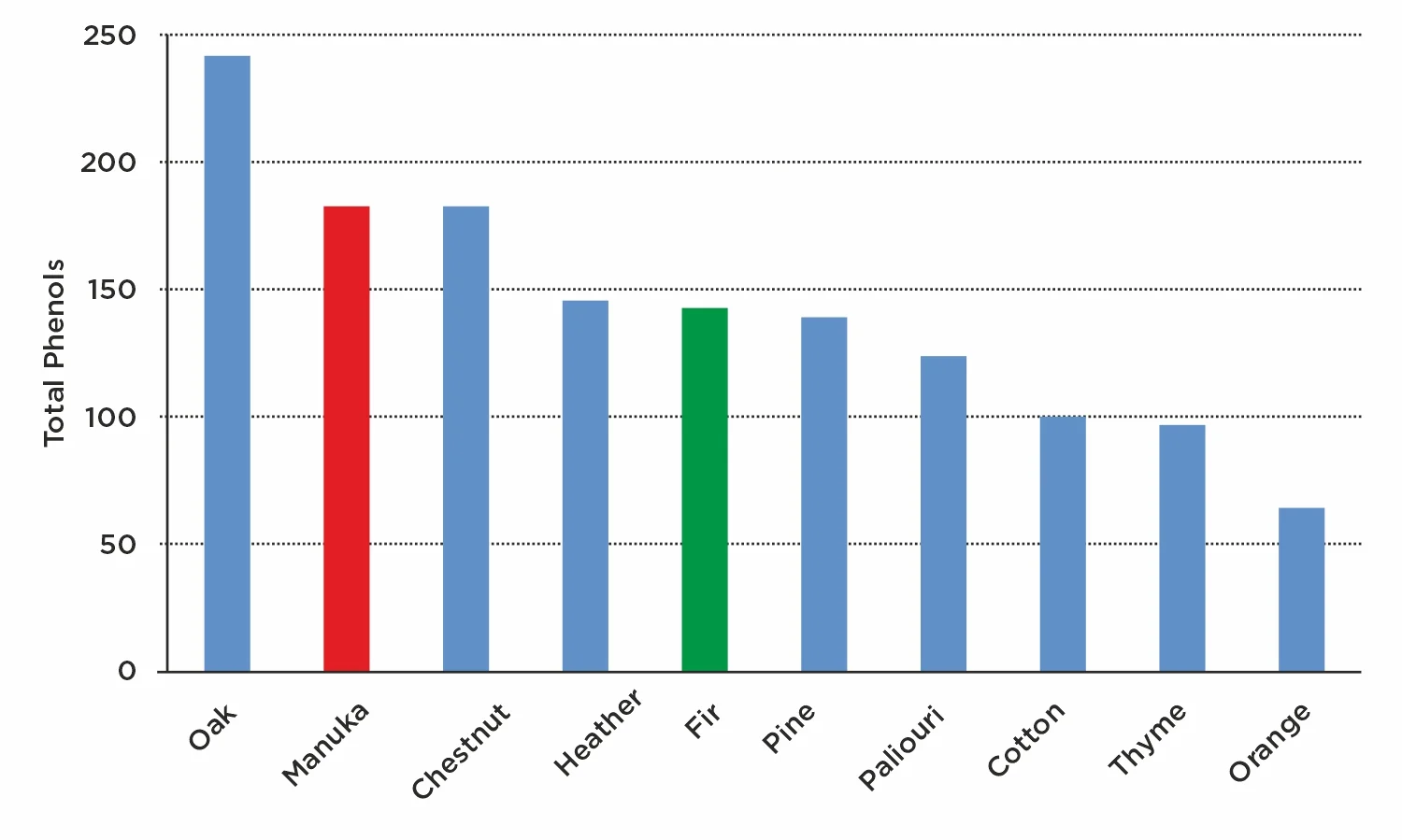 Total Phenols of fir honey